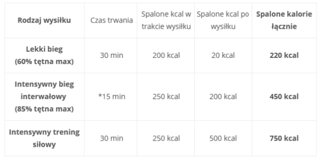 Spalanie treningu siłowego
